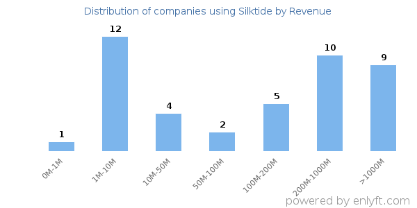 Silktide clients - distribution by company revenue