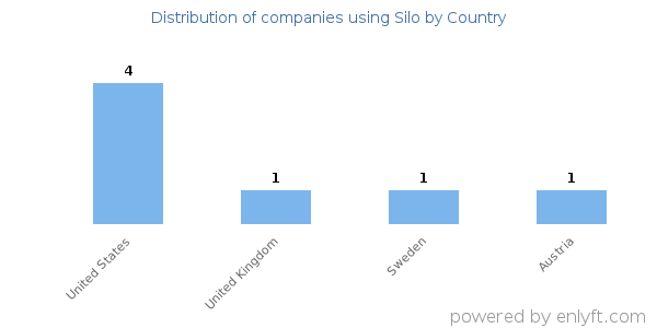 Silo customers by country