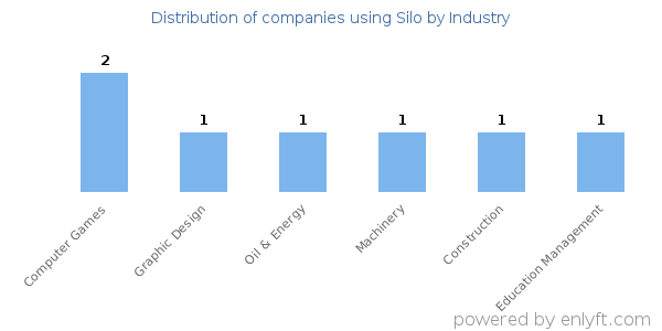Companies using Silo - Distribution by industry