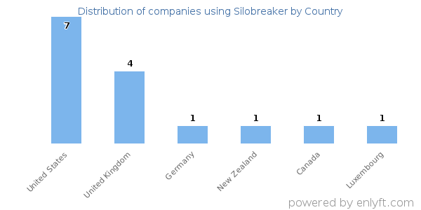 Silobreaker customers by country