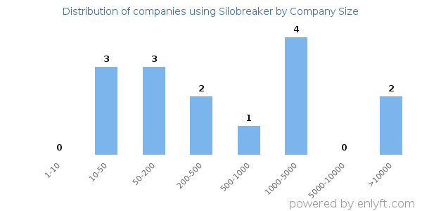 Companies using Silobreaker, by size (number of employees)