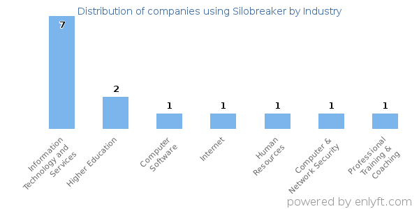 Companies using Silobreaker - Distribution by industry