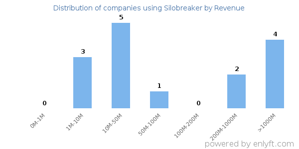 Silobreaker clients - distribution by company revenue