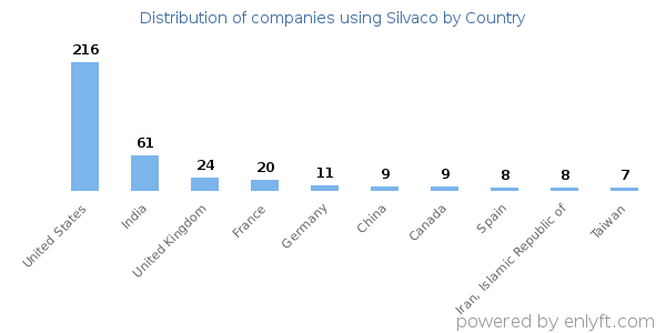 Silvaco customers by country