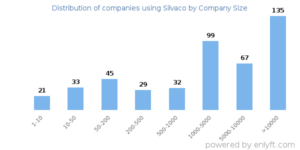 Companies using Silvaco, by size (number of employees)