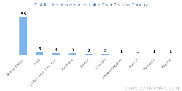 Silver Peak customers by country