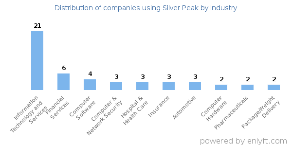 Companies using Silver Peak - Distribution by industry