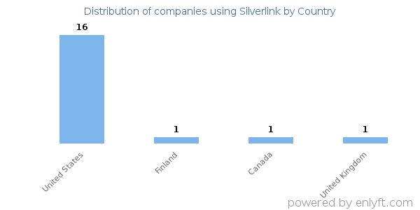 Silverlink customers by country