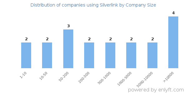 Companies using Silverlink, by size (number of employees)