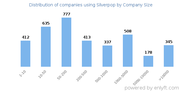 Companies using Silverpop, by size (number of employees)