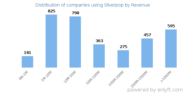 Silverpop clients - distribution by company revenue