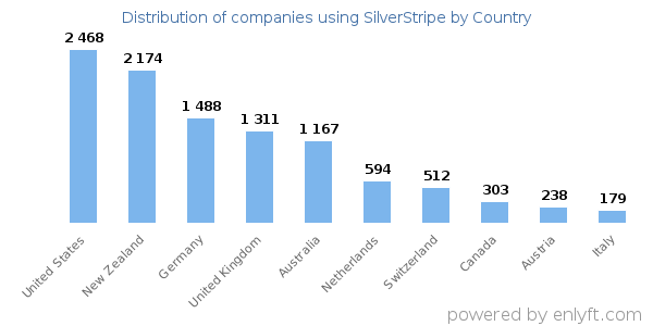SilverStripe customers by country