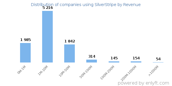 SilverStripe clients - distribution by company revenue