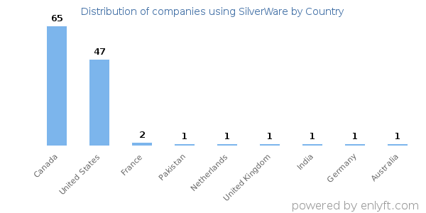 SilverWare customers by country