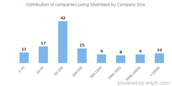 Companies using SilverWare, by size (number of employees)
