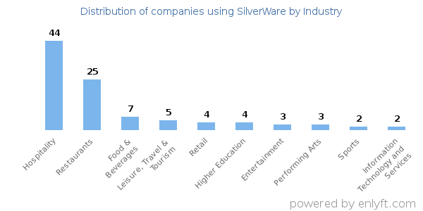 Companies using SilverWare - Distribution by industry