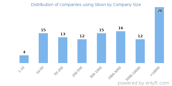Companies using Silvon, by size (number of employees)