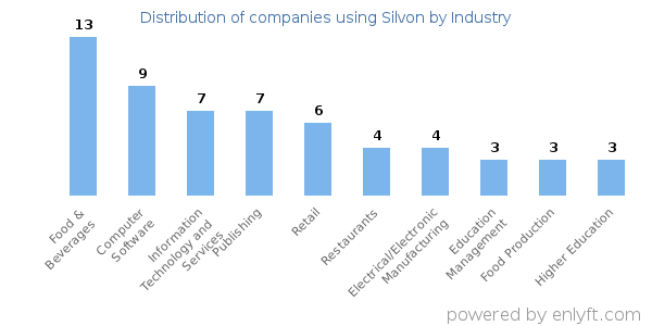 Companies using Silvon - Distribution by industry