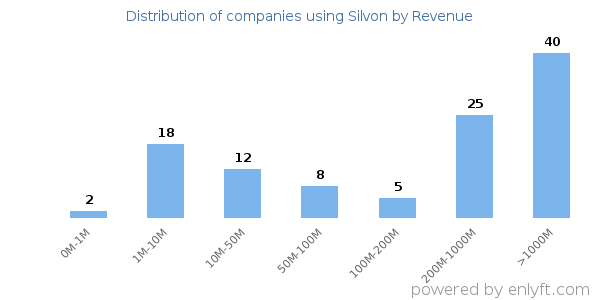 Silvon clients - distribution by company revenue