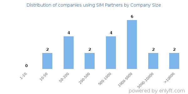 Companies using SIM Partners, by size (number of employees)
