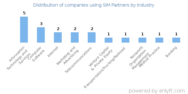 Companies using SIM Partners - Distribution by industry