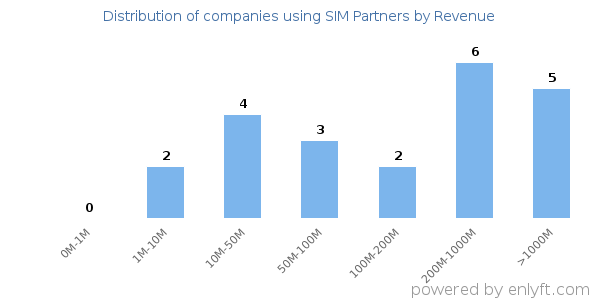SIM Partners clients - distribution by company revenue