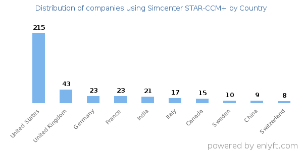 Simcenter STAR-CCM+ customers by country