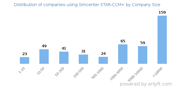 Companies using Simcenter STAR-CCM+, by size (number of employees)