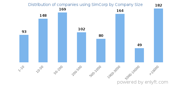 Companies using SimCorp, by size (number of employees)