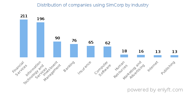 Companies using SimCorp - Distribution by industry