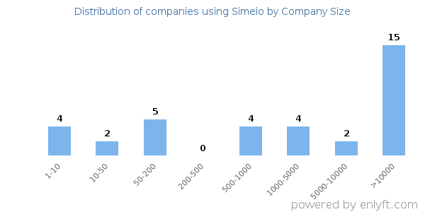 Companies using Simeio, by size (number of employees)