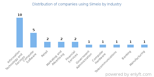 Companies using Simeio - Distribution by industry