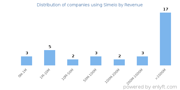 Simeio clients - distribution by company revenue