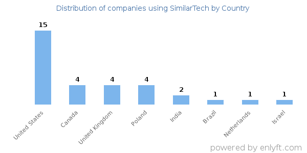 SimilarTech customers by country