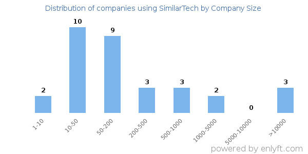 Companies using SimilarTech, by size (number of employees)
