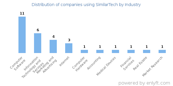 Companies using SimilarTech - Distribution by industry