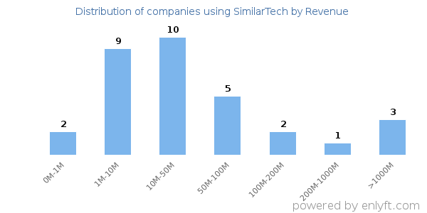 SimilarTech clients - distribution by company revenue