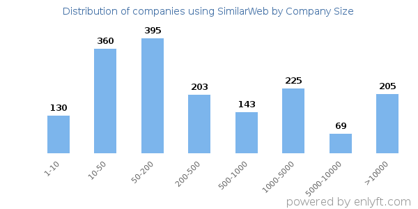 Companies using SimilarWeb, by size (number of employees)