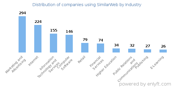 Companies using SimilarWeb - Distribution by industry