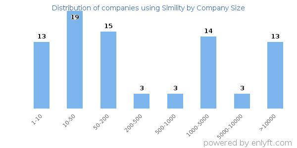 Companies using Simility, by size (number of employees)