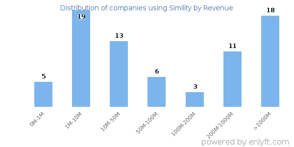 Simility clients - distribution by company revenue