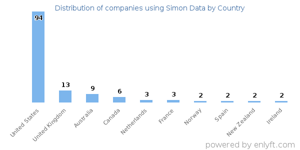 Simon Data customers by country