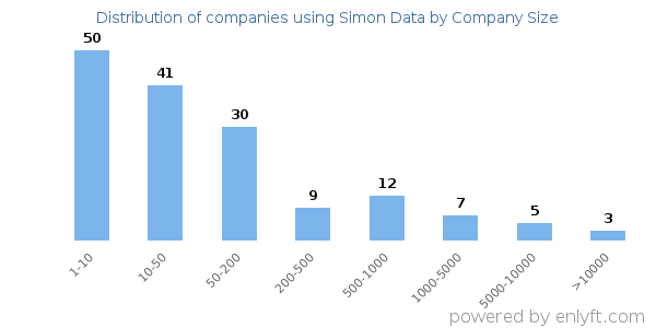 Companies using Simon Data, by size (number of employees)