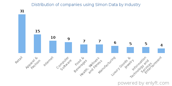 Companies using Simon Data - Distribution by industry