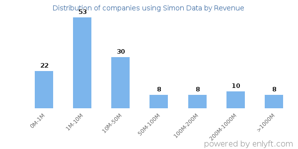 Simon Data clients - distribution by company revenue