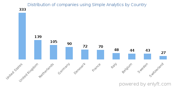 Simple Analytics customers by country