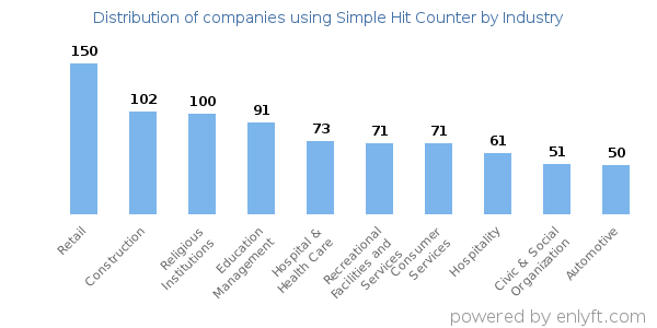 Companies using Simple Hit Counter - Distribution by industry
