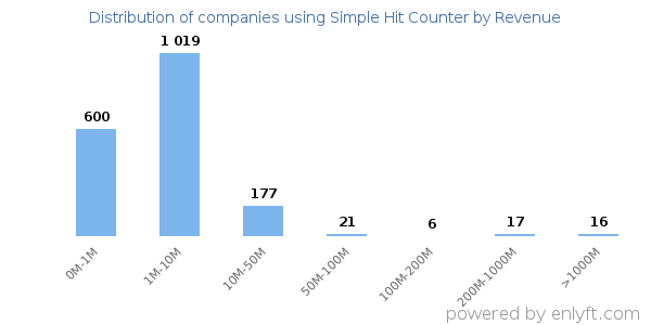 Simple Hit Counter clients - distribution by company revenue