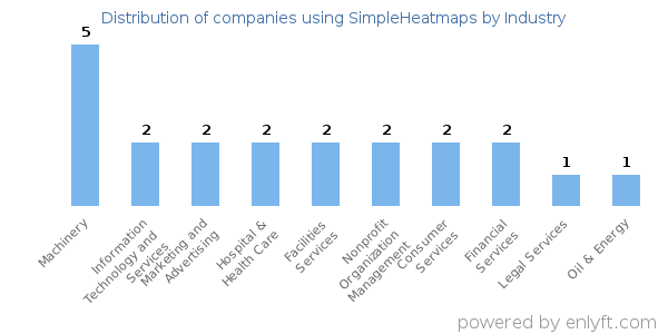 Companies using SimpleHeatmaps - Distribution by industry