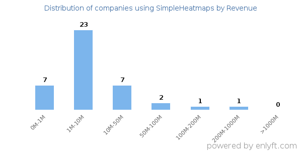 SimpleHeatmaps clients - distribution by company revenue
